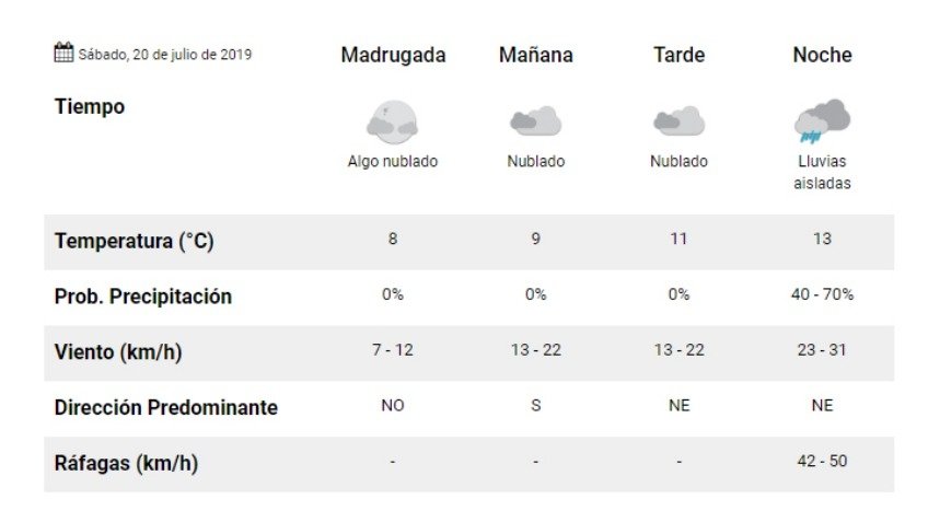 Lluvias aisladas para el sábado